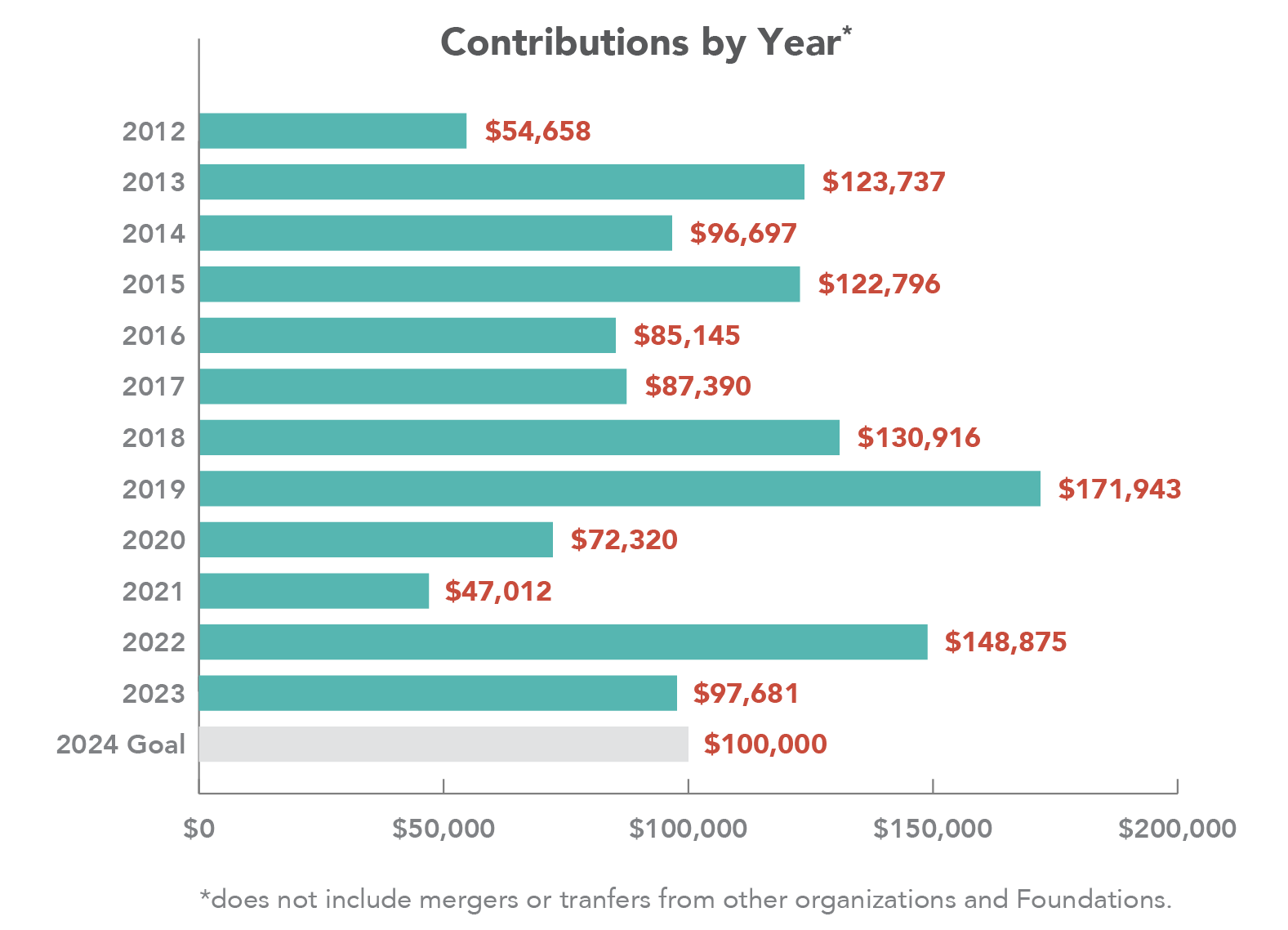 PGSF Contributions By Year